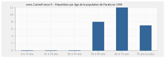 Répartition par âge de la population de Parata en 1999