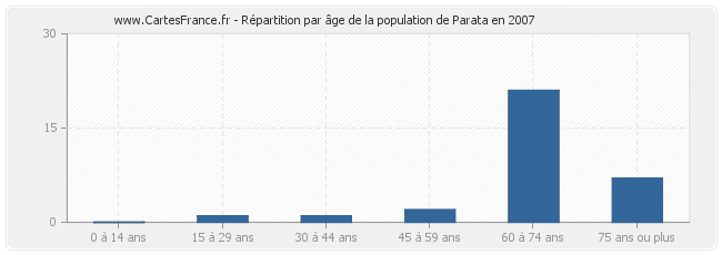 Répartition par âge de la population de Parata en 2007