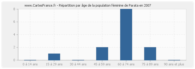 Répartition par âge de la population féminine de Parata en 2007