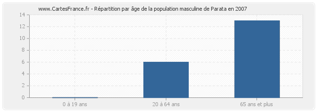 Répartition par âge de la population masculine de Parata en 2007