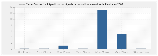 Répartition par âge de la population masculine de Parata en 2007