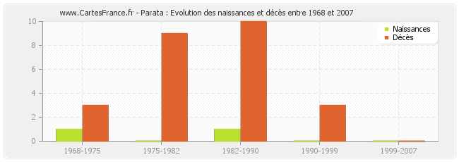 Parata : Evolution des naissances et décès entre 1968 et 2007