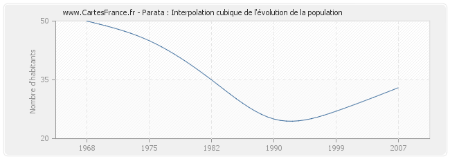 Parata : Interpolation cubique de l'évolution de la population