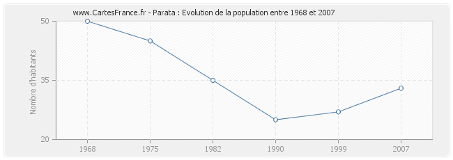 Population Parata