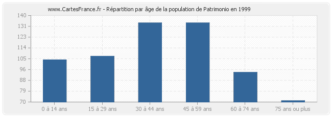 Répartition par âge de la population de Patrimonio en 1999