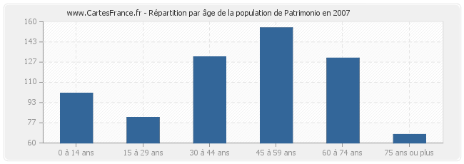 Répartition par âge de la population de Patrimonio en 2007