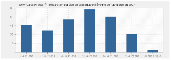 Répartition par âge de la population féminine de Patrimonio en 2007