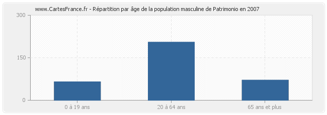 Répartition par âge de la population masculine de Patrimonio en 2007