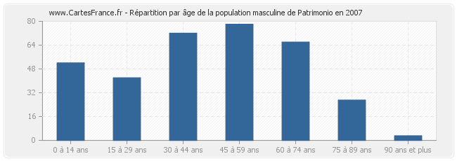 Répartition par âge de la population masculine de Patrimonio en 2007