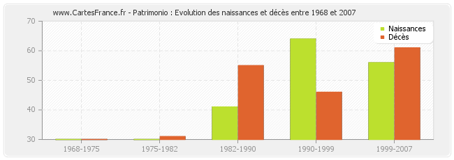 Patrimonio : Evolution des naissances et décès entre 1968 et 2007