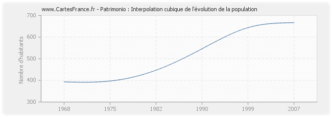 Patrimonio : Interpolation cubique de l'évolution de la population