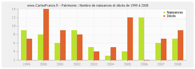 Patrimonio : Nombre de naissances et décès de 1999 à 2008