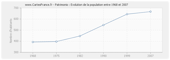 Population Patrimonio