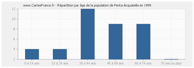 Répartition par âge de la population de Penta-Acquatella en 1999
