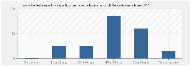 Répartition par âge de la population de Penta-Acquatella en 2007