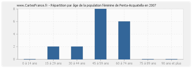 Répartition par âge de la population féminine de Penta-Acquatella en 2007