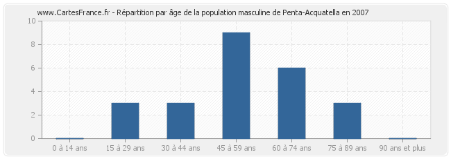 Répartition par âge de la population masculine de Penta-Acquatella en 2007