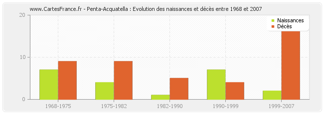 Penta-Acquatella : Evolution des naissances et décès entre 1968 et 2007