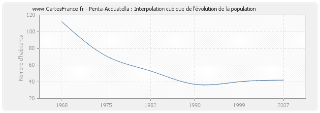 Penta-Acquatella : Interpolation cubique de l'évolution de la population