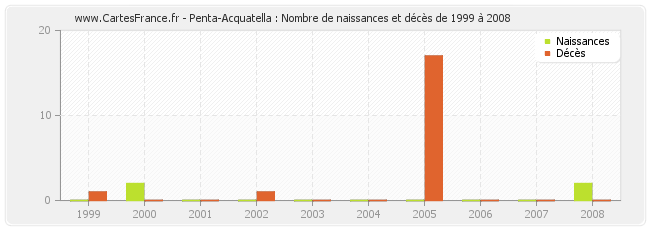Penta-Acquatella : Nombre de naissances et décès de 1999 à 2008