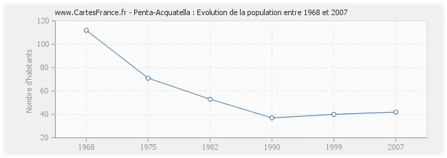 Population Penta-Acquatella