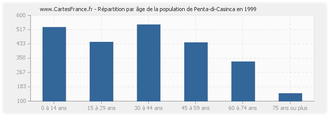 Répartition par âge de la population de Penta-di-Casinca en 1999