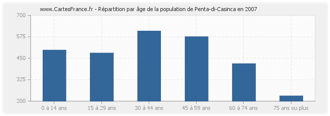 Répartition par âge de la population de Penta-di-Casinca en 2007