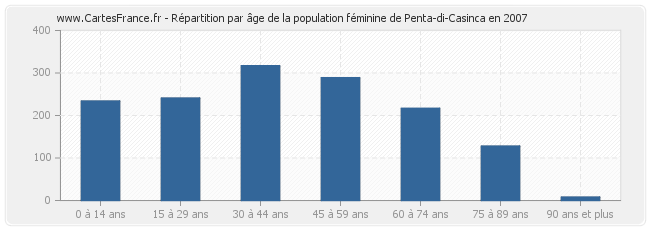 Répartition par âge de la population féminine de Penta-di-Casinca en 2007