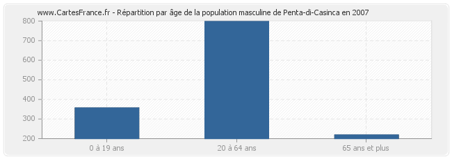 Répartition par âge de la population masculine de Penta-di-Casinca en 2007
