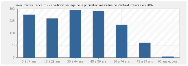 Répartition par âge de la population masculine de Penta-di-Casinca en 2007