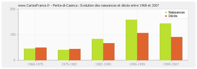 Penta-di-Casinca : Evolution des naissances et décès entre 1968 et 2007
