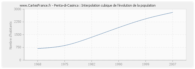 Penta-di-Casinca : Interpolation cubique de l'évolution de la population