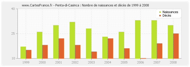 Penta-di-Casinca : Nombre de naissances et décès de 1999 à 2008
