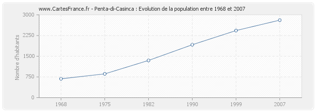 Population Penta-di-Casinca