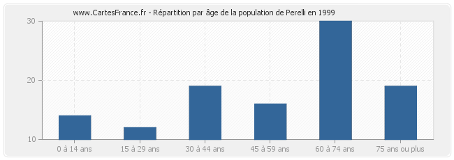 Répartition par âge de la population de Perelli en 1999