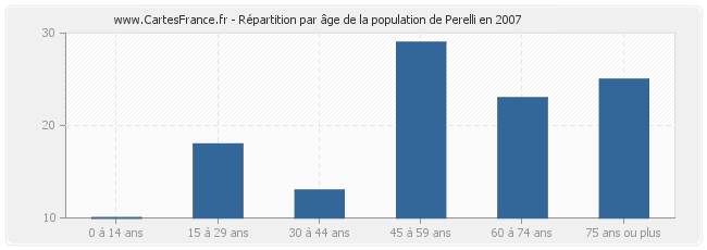 Répartition par âge de la population de Perelli en 2007