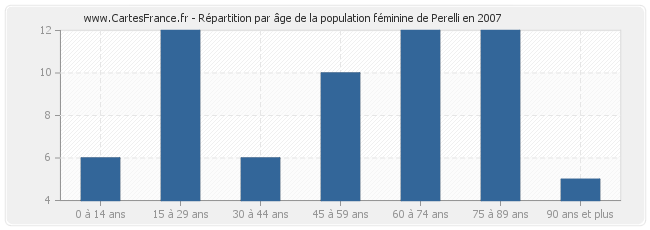 Répartition par âge de la population féminine de Perelli en 2007