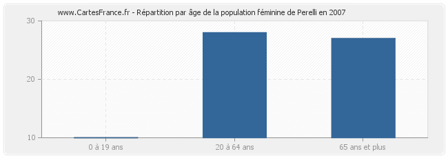 Répartition par âge de la population féminine de Perelli en 2007