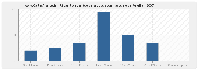 Répartition par âge de la population masculine de Perelli en 2007