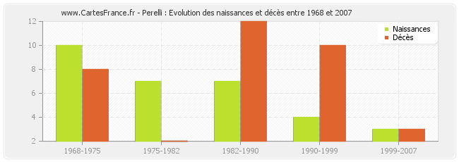 Perelli : Evolution des naissances et décès entre 1968 et 2007