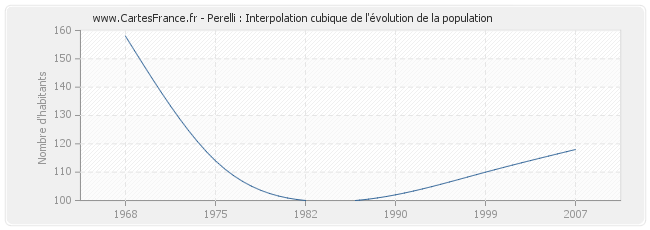 Perelli : Interpolation cubique de l'évolution de la population
