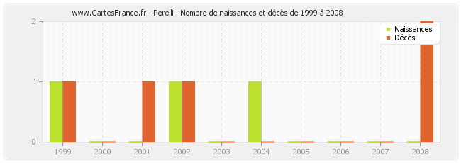 Perelli : Nombre de naissances et décès de 1999 à 2008