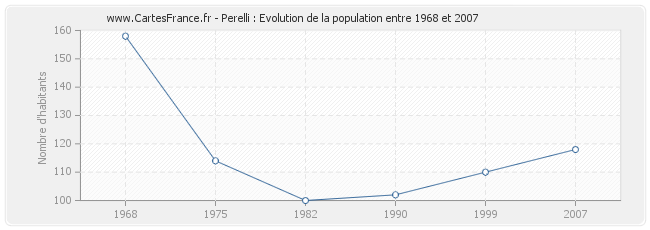 Population Perelli