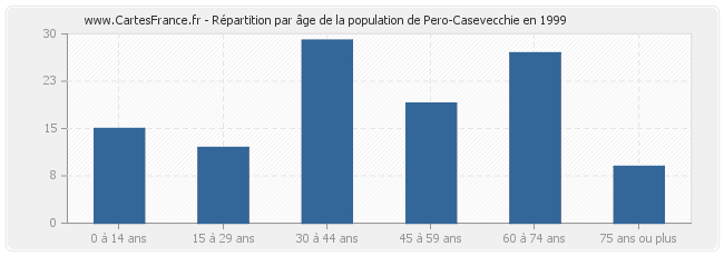 Répartition par âge de la population de Pero-Casevecchie en 1999