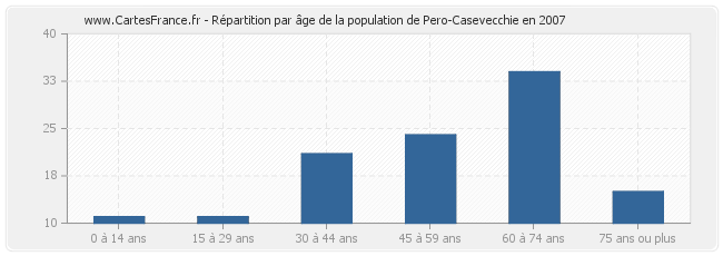 Répartition par âge de la population de Pero-Casevecchie en 2007