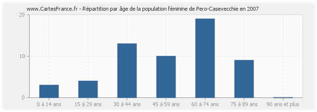 Répartition par âge de la population féminine de Pero-Casevecchie en 2007