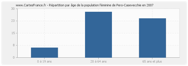 Répartition par âge de la population féminine de Pero-Casevecchie en 2007