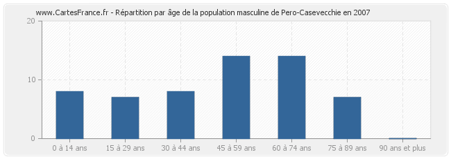 Répartition par âge de la population masculine de Pero-Casevecchie en 2007