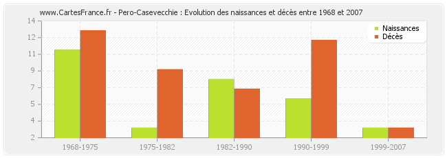 Pero-Casevecchie : Evolution des naissances et décès entre 1968 et 2007