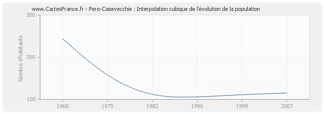 Pero-Casevecchie : Interpolation cubique de l'évolution de la population